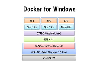 Docker for Windows
ハードウェア
ホストOS(64bit Windows 10 Pro)
ハイパーバイザー(Hyper-V)
仮想マシン
ゲストOS(Alpine Linux)
Bins/Libs
AP1
Bins/Libs
AP2
Bins/Libs
AP3
 