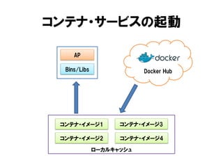 ローカルキャッシュ
コンテナ・サービスの起動
Bins/Libs
AP
コンテナ・イメージ1
コンテナ・イメージ2
コンテナ・イメージ3
コンテナ・イメージ4
Docker Hub
 