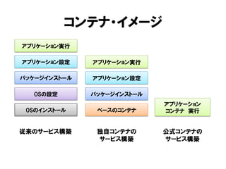 コンテナ・イメージ
OSのインストール
パッケージインストール
アプリケーション設定
アプリケーション実行
ベースのコンテナ
パッケージインストール
アプリケーション設定
アプリケーション実行
アプリケーション
コンテナ 実行
従来のサービス構築 独自コンテナの
サービス構築
公式コンテナの
サービス構築
OSの設定
 