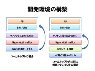 開発環境の構築
ローカルホストの場合
ホストOS側ターミナル
ローカルホスト内の別の
仮想マシンホストの場合
ゲストOS(Alpine Linux)
Bins/Libs
AP
Hyper-V,VirtualBox
ホストOS側ターミナル
ゲストOS(Boot2Docker)
Bins/Libs
AP
Hyper-V,VirtualBox
SSHリモート接続
 