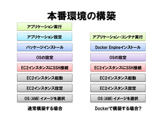 本番環境の構築
OS(AMI)イメージを選択
EC2インスタンス起動
EC2インスタンスにSSH接続
OSの設定
通常構築する場合
EC2インスタンス設定
パッケージインストール
アプリケーション設定
アプリケーション実行
OS(AMI)イメージを選択
EC2インスタンス起動
EC2インスタンスにSSH接続
OSの設定
Dockerで構築する場合?
EC2インスタンス設定
Docker Engineインストール
アプリケーション・コンテナ実行
 