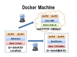 ローカルの別ホスト
Docker Machine
ローカルホスト
Localhost
AlpineLinux
コンテナ コンテナ
Hyper-V,VirtualBox
Boot2Docker
コンテナ コンテナ
EC2インスタンス
コンテナ コンテナ
Linux(AMI)
Hyper-V,xhyve
IaaSクラウド(AWSなど)
 