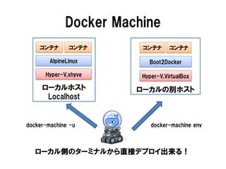 ローカルの別ホスト
Docker Machine
ローカルホスト
Localhost
AlpineLinux
コンテナ コンテナ
Hyper-V,VirtualBox
Boot2Docker
コンテナ コンテナ
Hyper-V,xhyve
ローカル側のターミナルから直接デプロイ出来る！
docker-machine -u docker-machine env
 