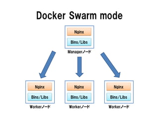 Docker Swarm mode
Bins/Libs
Nginx
Managerノード
Bins/Libs
Nginx
Workerノード
Bins/Libs
Nginx
Workerノード
Bins/Libs
Nginx
Workerノード
 