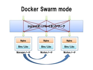 Docker Swarm mode
Bins/Libs
Nginx
Workerノード
Bins/Libs
Nginx
Workerノード
Bins/Libs
Nginx
Managerノード
ingressオーバレイネットワーク
 