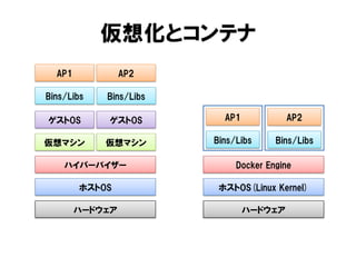Docker Engine
仮想化とコンテナ
ハードウェア
ホストOS
ハイパーバイザー
仮想マシン 仮想マシン
ゲストOS ゲストOS
ハードウェア
ホストOS(Linux Kernel)
Bins/Libs
AP1
Bins/Libs
AP2
Bins/Libs
AP1
Bins/Libs
AP2
 