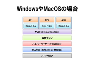 WindowsやMacOSの場合
ハードウェア
ホストOS(Windows or MacOS)
ハイパーバイザー(VirtualBox)
仮想マシン
ゲストOS(Boot2Docker)
Bins/Libs
AP1
Bins/Libs
AP2
Bins/Libs
AP3
 