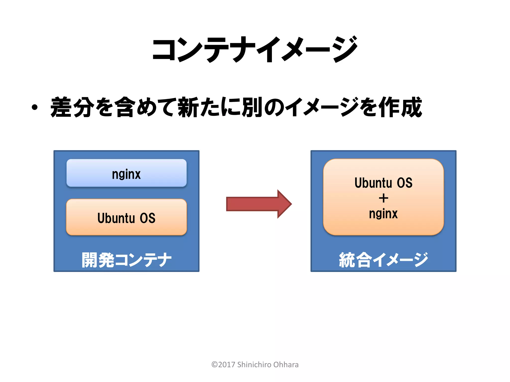 コンテナイメージ
開発コンテナ
Ubuntu OS
nginx
統合イメージ
Ubuntu OS
＋
nginx
• 差分を含めて新たに別のイメージを作成
©2017 Shinichiro Ohhara
 