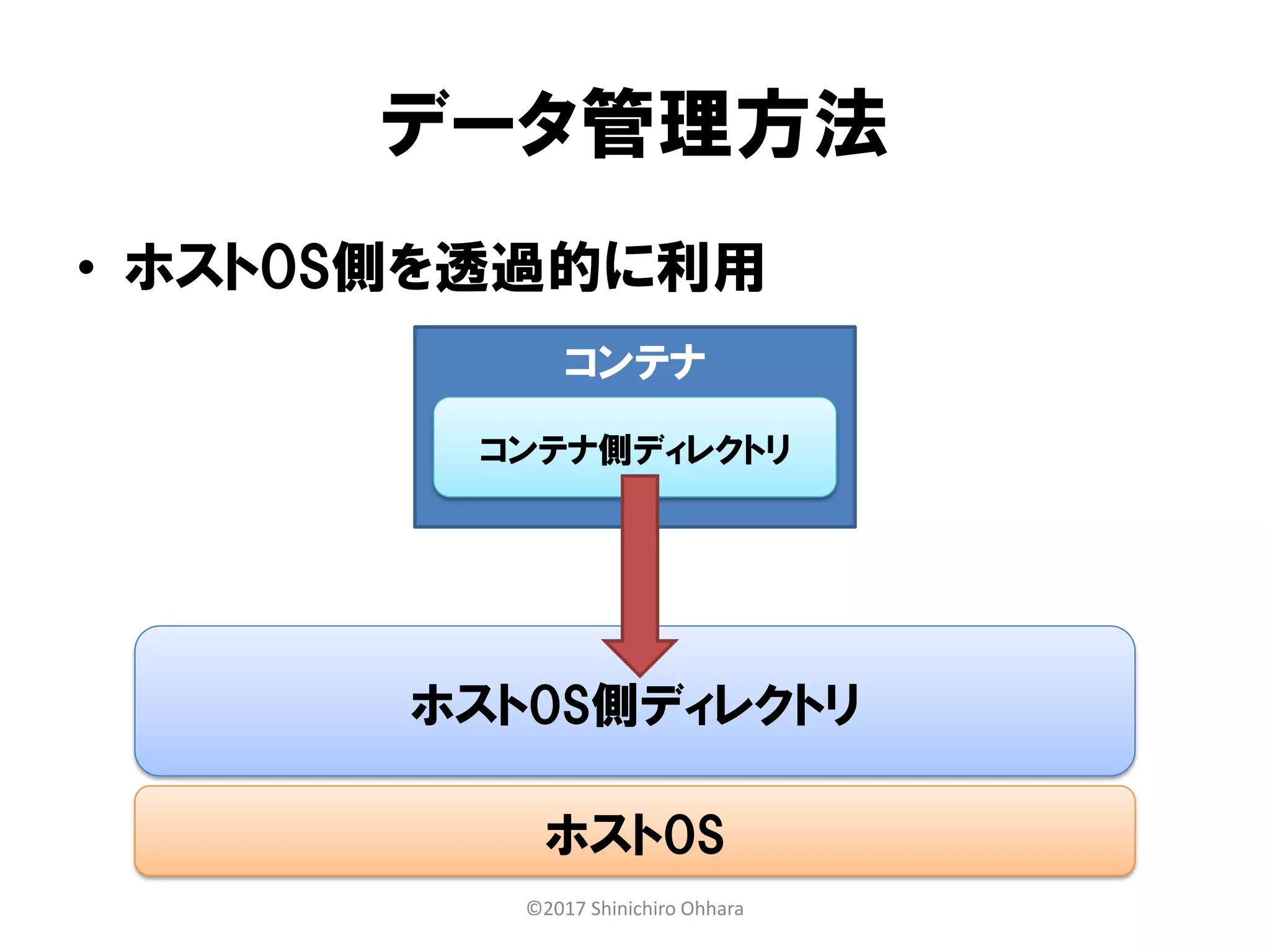 コンテナ
データ管理方法
• ホストOS側を透過的に利用
ホストOS
ホストOS側ディレクトリ
コンテナ側ディレクトリ
©2017 Shinichiro Ohhara
 