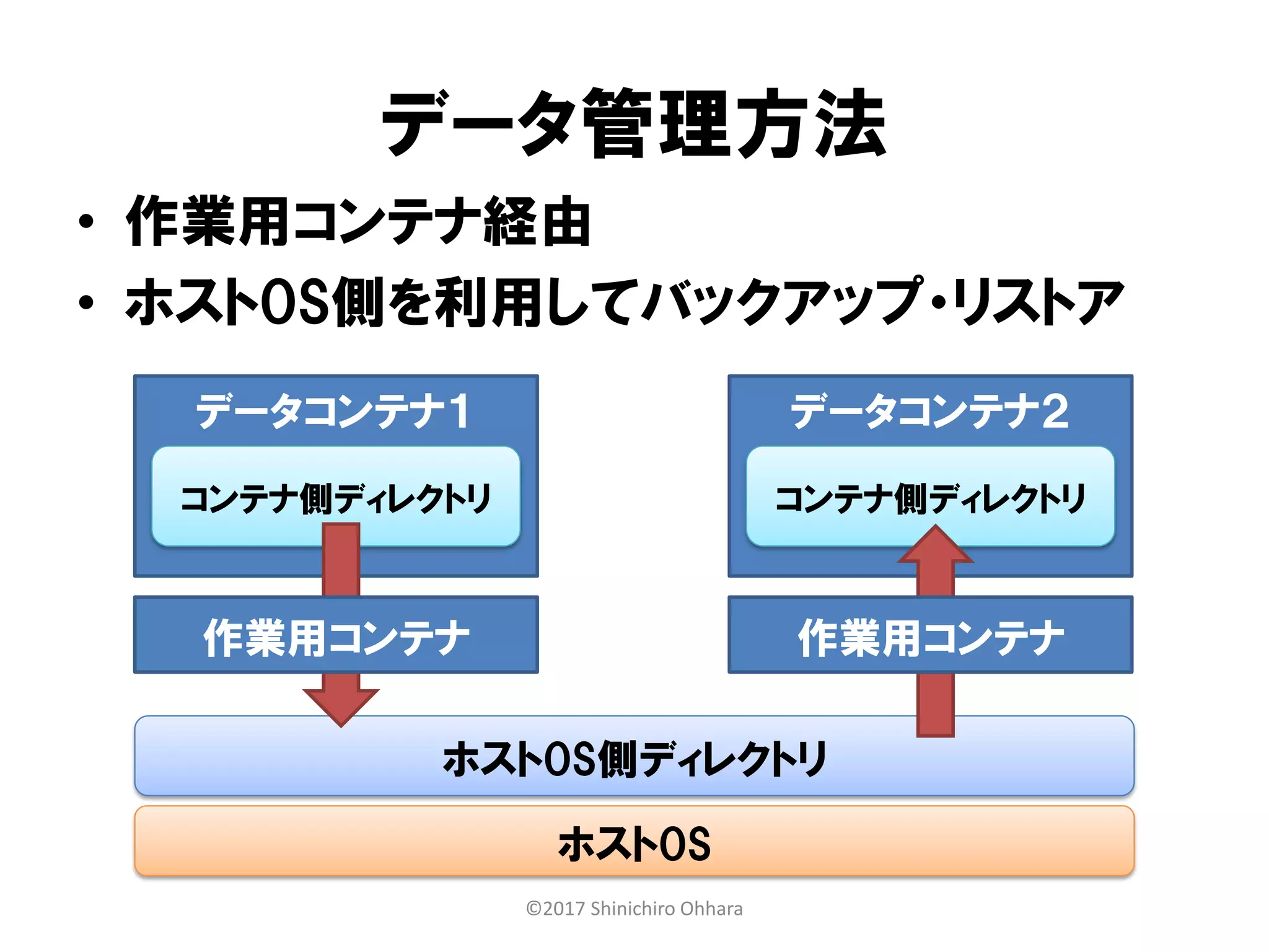 データコンテナ１
データ管理方法
• 作業用コンテナ経由
• ホストOS側を利用してバックアップ・リストア
ホストOS
ホストOS側ディレクトリ
コンテナ側ディレクトリ
データコンテナ２
コンテナ側ディレクトリ
作業用コンテナ 作業用コンテナ
©2017 Shinichiro Ohhara
 