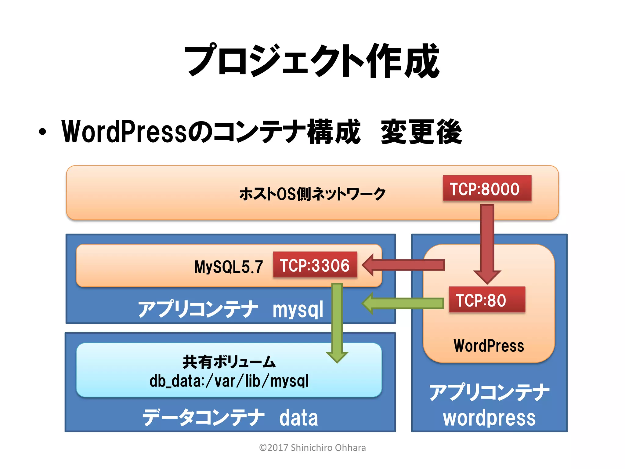 データコンテナ data
プロジェクト作成
アプリコンテナ mysql
MySQL5.7
共有ボリューム
db_data:/var/lib/mysql
アプリコンテナ
wordpress
WordPress
• WordPressのコンテナ構成 変更後
TCP:3306
ホストOS側ネットワーク
TCP:80
TCP:8000
©2017 Shinichiro Ohhara
 