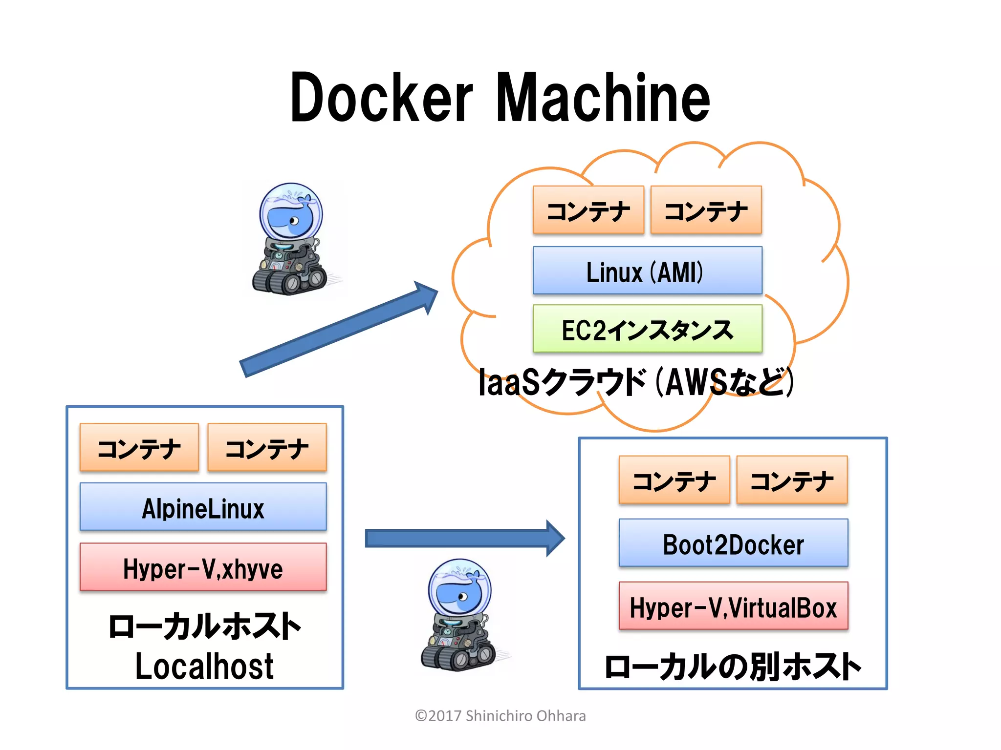 ローカルの別ホスト
Docker Machine
ローカルホスト
Localhost
AlpineLinux
コンテナ コンテナ
Hyper-V,VirtualBox
Boot2Docker
コンテナ コンテナ
EC2インスタンス
コンテナ コンテナ
Linux(AMI)
Hyper-V,xhyve
IaaSクラウド(AWSなど)
©2017 Shinichiro Ohhara
 