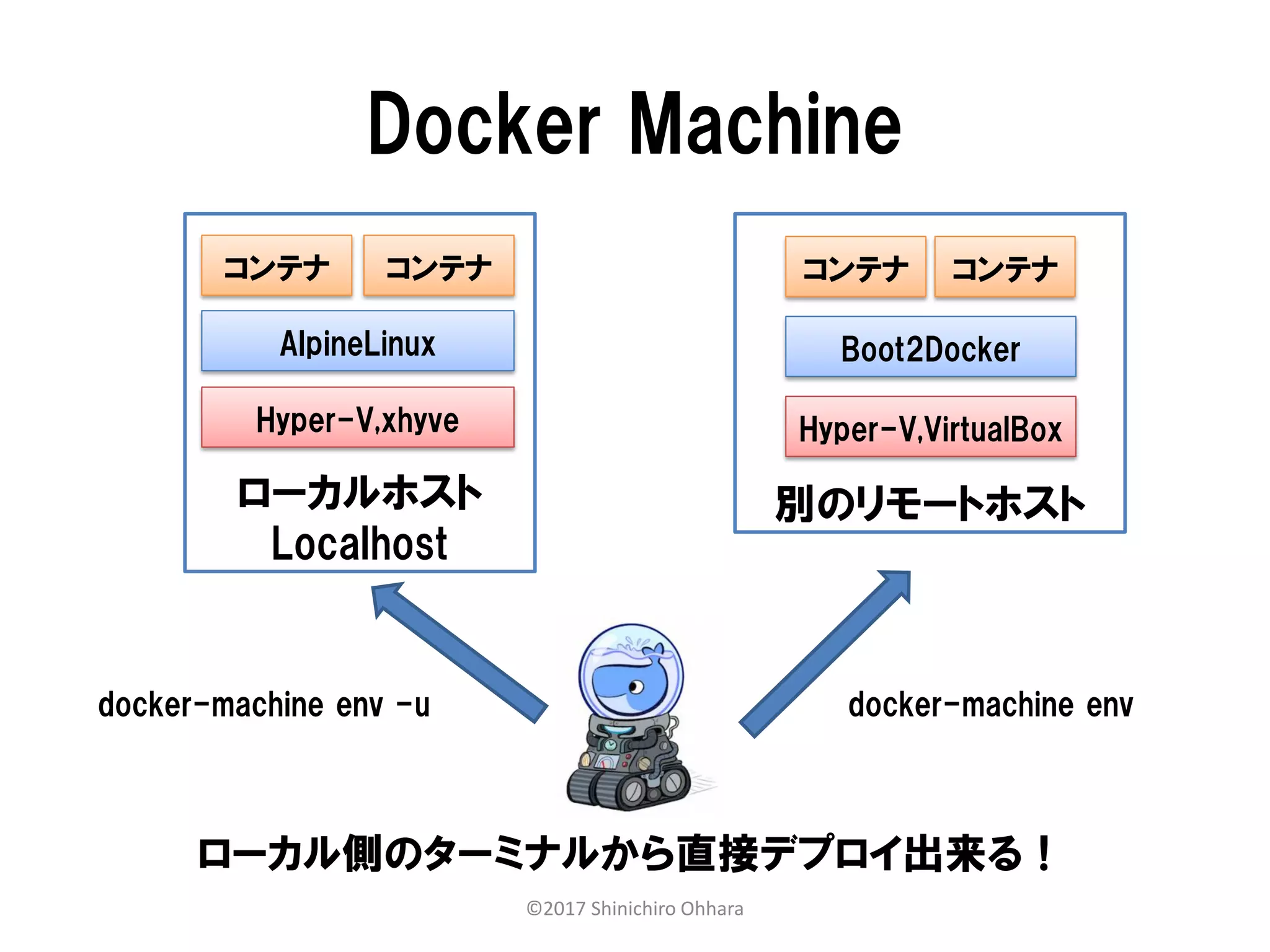 別のリモートホスト
Docker Machine
ローカルホスト
Localhost
AlpineLinux
コンテナ コンテナ
Hyper-V,VirtualBox
Boot2Docker
コンテナ コンテナ
Hyper-V,xhyve
ローカル側のターミナルから直接デプロイ出来る！
docker-machine env -u docker-machine env
©2017 Shinichiro Ohhara
 