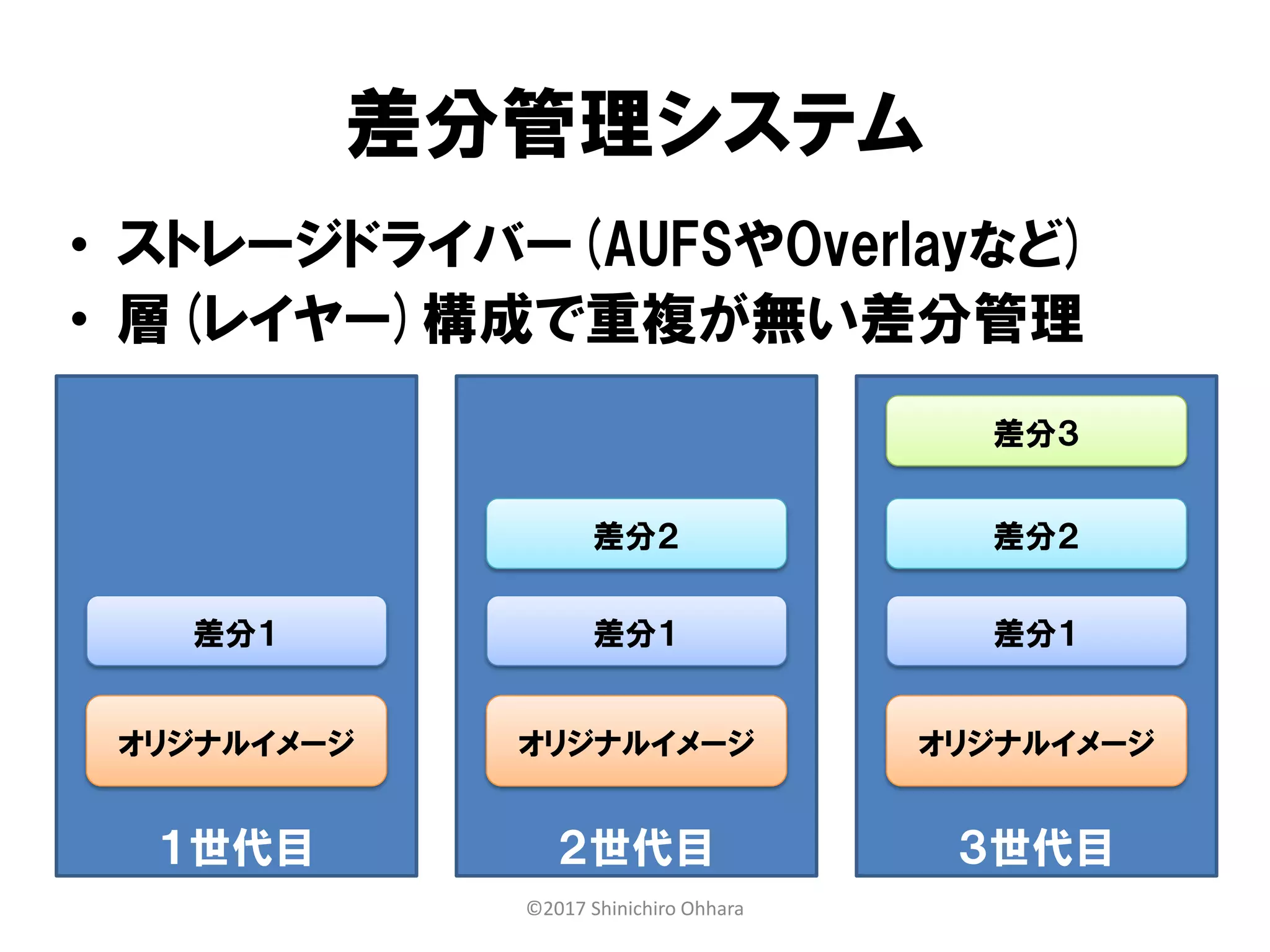 ２世代目
差分管理システム
オリジナルイメージ
差分１
差分２
３世代目
オリジナルイメージ
差分１
差分２
差分３
１世代目
オリジナルイメージ
差分１
• ストレージドライバー(AUFSやOverlayなど)
• 層(レイヤー)構成で重複が無い差分管理
©2017 Shinichiro Ohhara
 