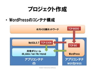 プロジェクト作成
アプリコンテナ
db
MySQL5.7
共有ボリューム
db_data:/var/lib/mysql
アプリコンテナ
wordpress
WordPress
• WordPressのコンテナ構成
TCP:3306
ホストOS側ネットワーク
TCP:80
TCP:8000
©2017 Shinichiro Ohhara
 