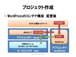 データコンテナ data
プロジェクト作成
アプリコンテナ mysql
MySQL5.7
共有ボリューム
db_data:/var/lib/mysql
アプリコンテナ
wordpress
WordPress
• WordPressのコンテナ構成 変更後
TCP:3306
ホストOS側ネットワーク
TCP:80
TCP:8000
©2017 Shinichiro Ohhara
 