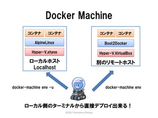 別のリモートホスト
Docker Machine
ローカルホスト
Localhost
AlpineLinux
コンテナ コンテナ
Hyper-V,VirtualBox
Boot2Docker
コンテナ コンテナ
Hyper-V,xhyve
ローカル側のターミナルから直接デプロイ出来る！
docker-machine env -u docker-machine env
©2017 Shinichiro Ohhara
 