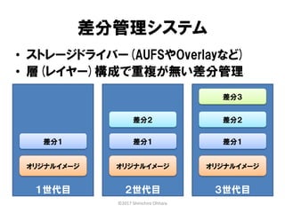 ２世代目
差分管理システム
オリジナルイメージ
差分１
差分２
３世代目
オリジナルイメージ
差分１
差分２
差分３
１世代目
オリジナルイメージ
差分１
• ストレージドライバー(AUFSやOverlayなど)
• 層(レイヤー)構成で重複が無い差分管理
©2017 Shinichiro Ohhara
 