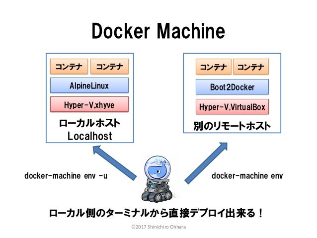 Docker machine xhyve tool