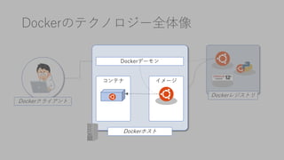 Dockerのテクノロジー全体像
Dockerクライアント
Dockerレジストリ
Dockerデーモン
コンテナ イメージ
Dockerホスト
 