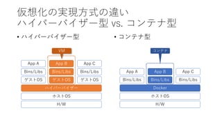 仮想化の実現方式の違い
ハイパーバイザー型 vs. コンテナ型
• ハイパーバイザー型 • コンテナ型
H/W
ホストOS
Docker
Bins/Libs
App A
Bins/Libs
App C
Bins/Libs
App B
ホストOS
ハイパーバイザー
Bins/Libs
App A
Bins/Libs
App C
Bins/Libs
App B
ゲストOS ゲストOSゲストOS
H/W
VM コンテナ
 