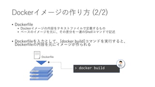 Dockerイメージの作り方 (2/2)
• Dockerfile
• Dockerイメージの内容をテキストファイルで定義するもの
• ベースのイメージを元に、その差分を一連のShellコマンドで記述
• Dockerfileを入力として、[docker build]コマンドを実行すると、
Dockerfileの内容を元にイメージが作られる
> docker build
id:
ow3hf
w83
id:
ow3hf
w83
id:
ow3hf
w83
Dockerfile
 
