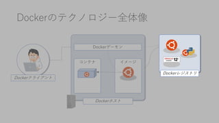 Dockerのテクノロジー全体像
Dockerクライアント
Dockerデーモン
コンテナ イメージ
Dockerホスト
Dockerレジストリ
 