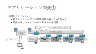 アプリケーション開発①
• 継続的デリバリー
• 各テストフェーズでの環境構築の省力化/品質向上
• 開発→リリースまでのリードタイムを短縮
手作業での
テスト
コンテナ レジストリ
自動受け入れ
テスト
自動
キャパシティ
テスト
リリースコミットステージ
ソースコード
リポジトリ
コミット
コンテナとしてビルド。以降のフェーズで使い回し
 
