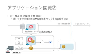 アプリケーション開発②
• ローカル開発環境を快適に…
• コンテナで本番同等のMW環境をつくって常に動作確認
コンテナレジストリ開発用WLSイメージ
実装
UT
war 作成
IT
開発者用 PC
ここまで完全自動化 手動テストフェーズへ
 