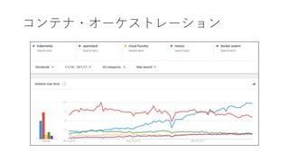 コンテナ・オーケストレーション
 