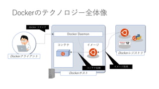 Dockerのテクノロジー全体像
Docker Daemon
コンテナ イメージ
Dockerクライアント
Dockerホスト
Dockerレジストリ
docker コマンド
イメージ取得
コンテナ起動
 