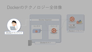 Dockerのテクノロジー全体像
Docker Daemon
コンテナ イメージ
Dockerホスト
Dockerレジストリ
Dockerクライアント
 