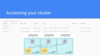 Accessing your cluster
docker-machine ls
NAME ACTIVE DRIVER STATE URL SWARM DOCKER
ERRORS
myvm1 - virtualbox Running tcp://192.168.99.100:2376 v17.05.0-ce
myvm2 - virtualbox Running tcp://192.168.99.101:2376 v17.05.0-ce
 