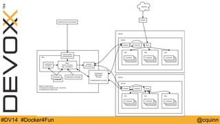#DV14 #Docker4Fun @cquinn 
 