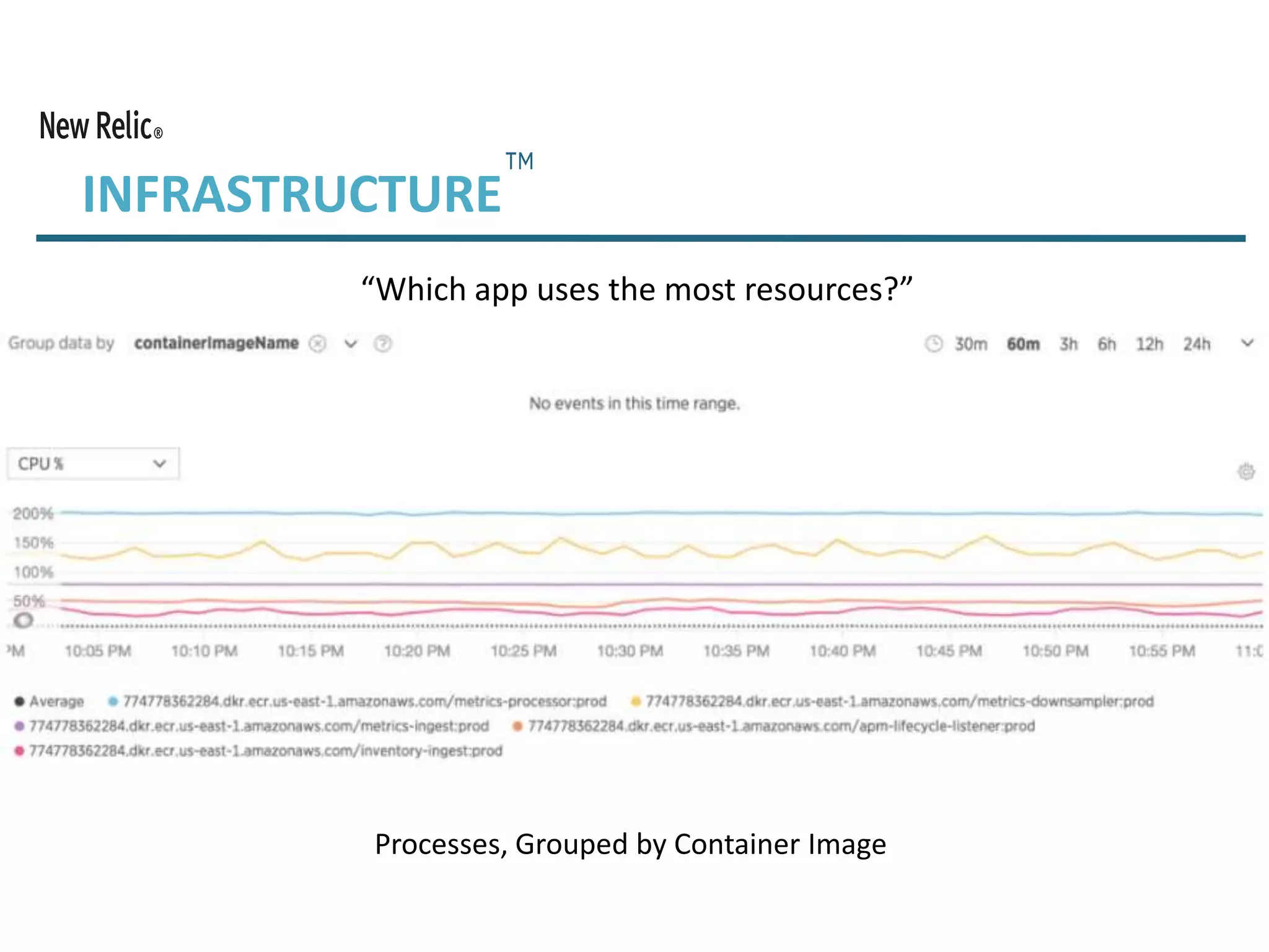 INFRASTRUCTURE
“Which app uses the most resources?”
Processes, Grouped by Container Image
 