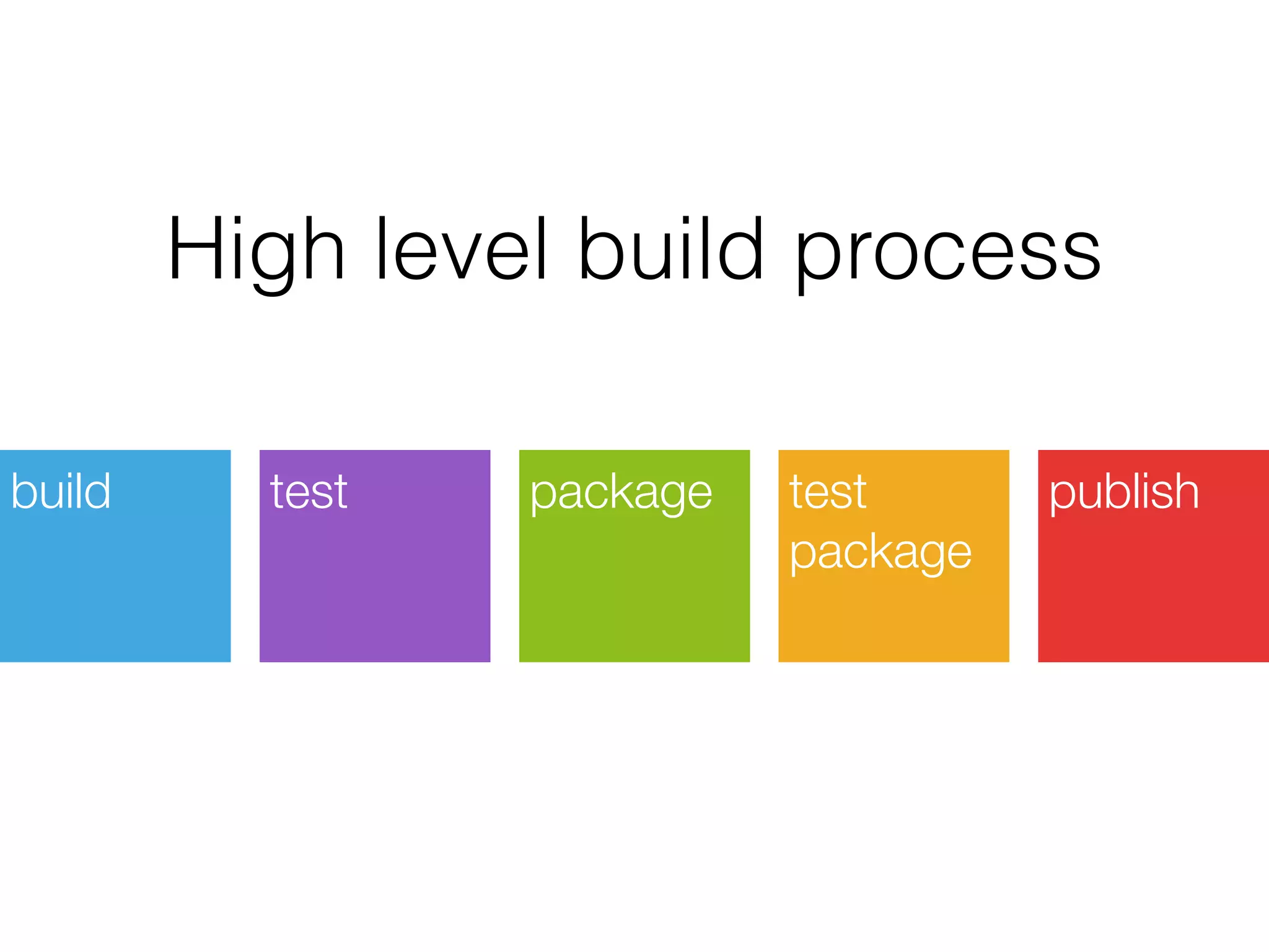 High level build process
build test package test
package
publish