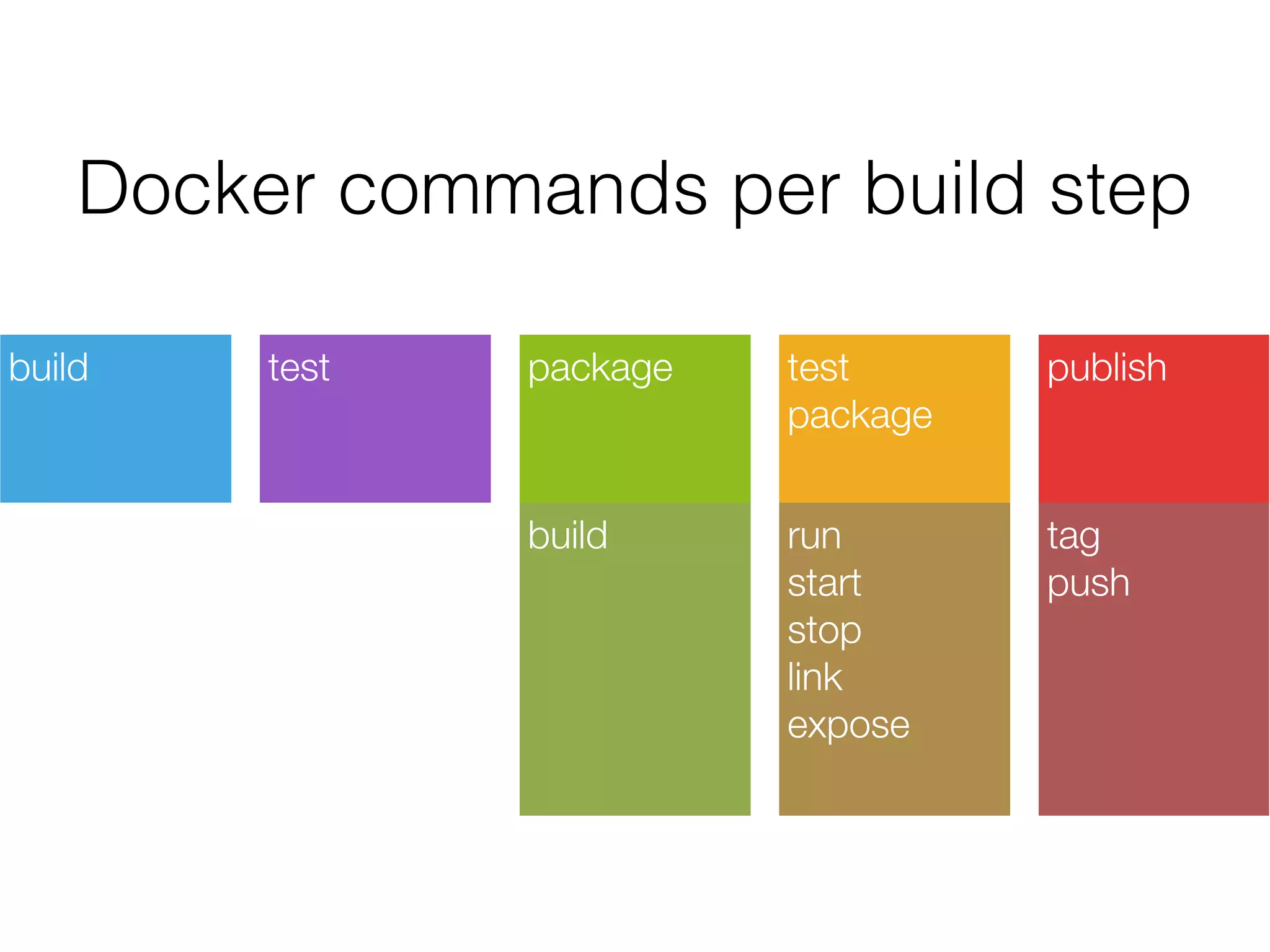 Docker commands per build step
build test package test
package
publish
build run
start
stop
link
expose
tag
push