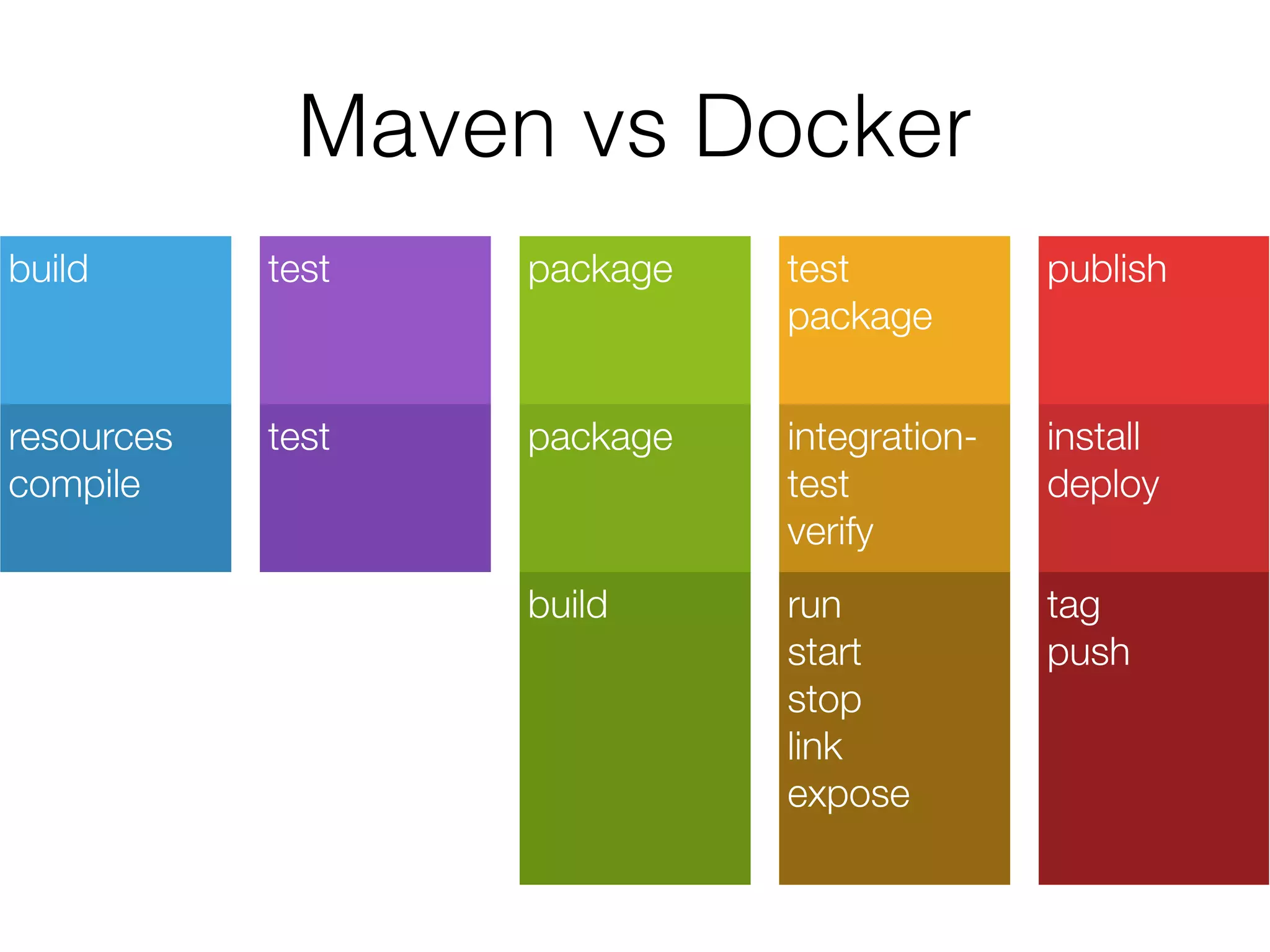 build test package test
package
publish
build run
start
stop
link
expose
tag
push
resources
compile
test package integration-test
verify
install
deploy
Maven vs Docker