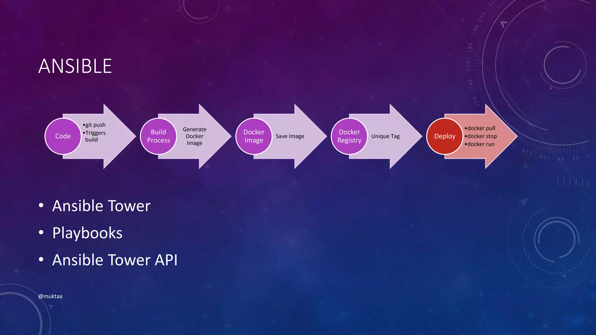 ANSIBLE
• Ansible Tower
• Playbooks
• Ansible Tower API
@muktaa
•git push
•Triggers
build
Code
Generate
Docker
Image
Build
Process
Save Image
Docker
Image
Unique Tag
Docker
Registry
•docker pull
•docker stop
•docker run
Deploy
 