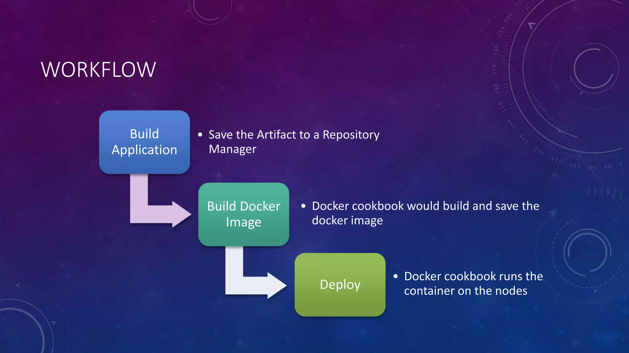 WORKFLOW
Build
Application
• Save the Artifact to a Repository
Manager
Build Docker
Image
• Docker cookbook would build and save the
docker image
Deploy
• Docker cookbook runs the
container on the nodes
 