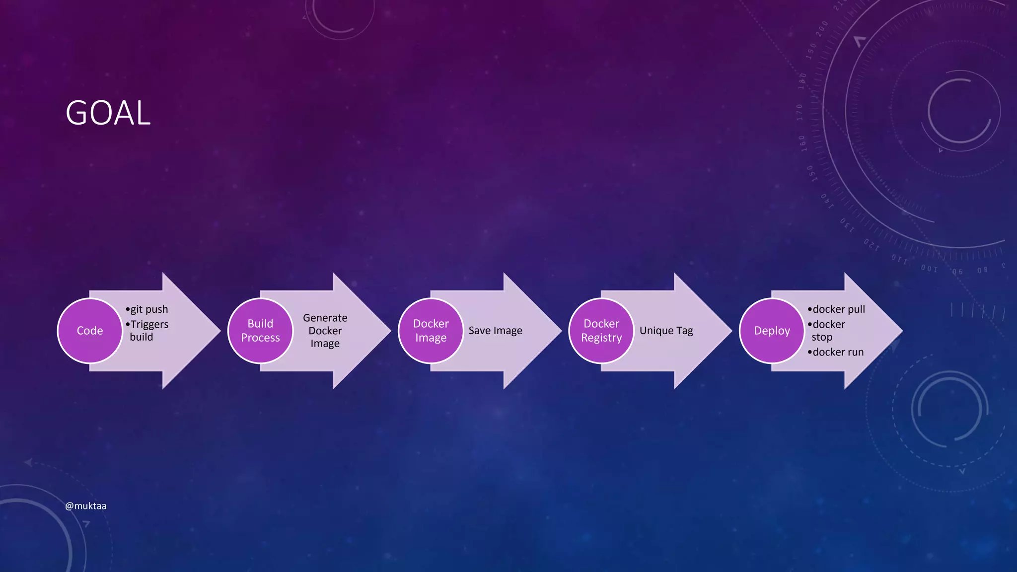 GOAL
@muktaa
•git push
•Triggers
build
Code
Generate
Docker
Image
Build
Process
Save Image
Docker
Image
Unique Tag
Docker
Registry
•docker pull
•docker
stop
•docker run
Deploy
 