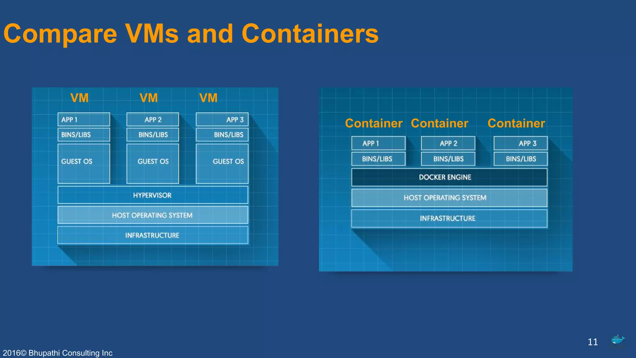 2016© Bhupathi Consulting Inc
Compare VMs and Containers
VM VM VM
Container Container Container
11
 