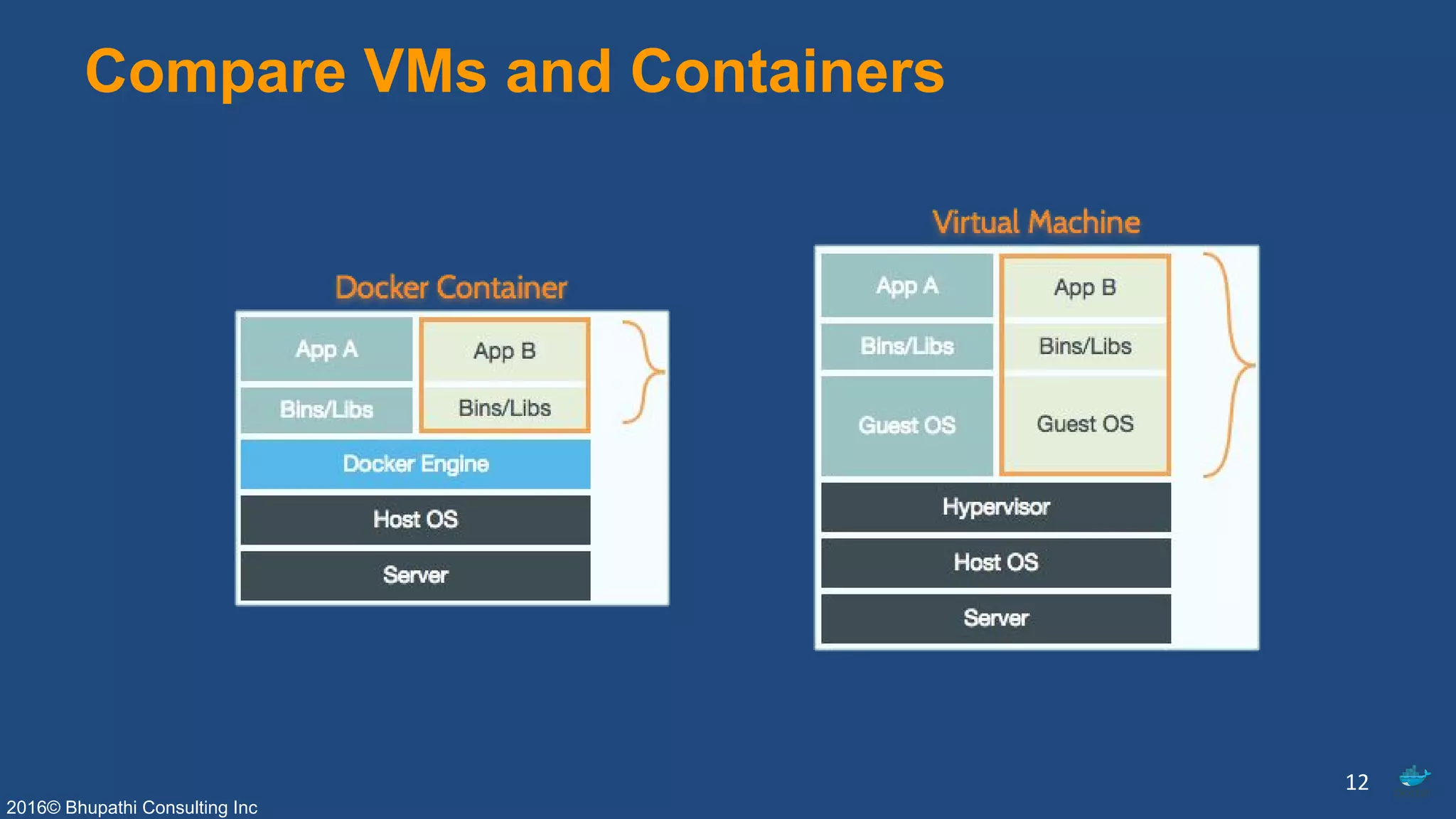 2016© Bhupathi Consulting Inc
Compare VMs and Containers
12
 