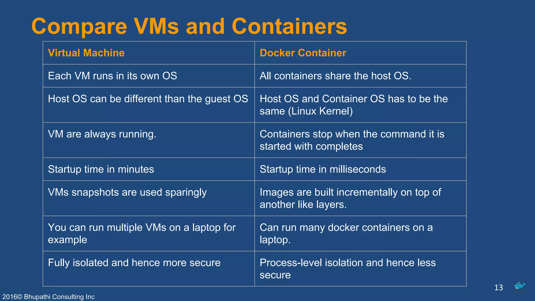 2016© Bhupathi Consulting Inc
Compare VMs and Containers
Virtual Machine Docker Container
Each VM runs in its own OS All containers share the host OS.
Host OS can be different than the guest OS Host OS and Container OS has to be the
same (Linux Kernel)
VM are always running. Containers stop when the command it is
started with completes
Startup time in minutes Startup time in milliseconds
VMs snapshots are used sparingly Images are built incrementally on top of
another like layers.
You can run multiple VMs on a laptop for
example
Can run many docker containers on a
laptop.
Fully isolated and hence more secure Process-level isolation and hence less
secure
13
 