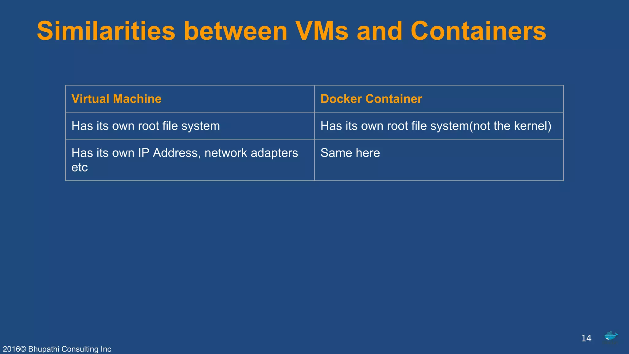 2016© Bhupathi Consulting Inc
Similarities between VMs and Containers
Virtual Machine Docker Container
Has its own root file system Has its own root file system(not the kernel)
Has its own IP Address, network adapters
etc
Same here
14
 