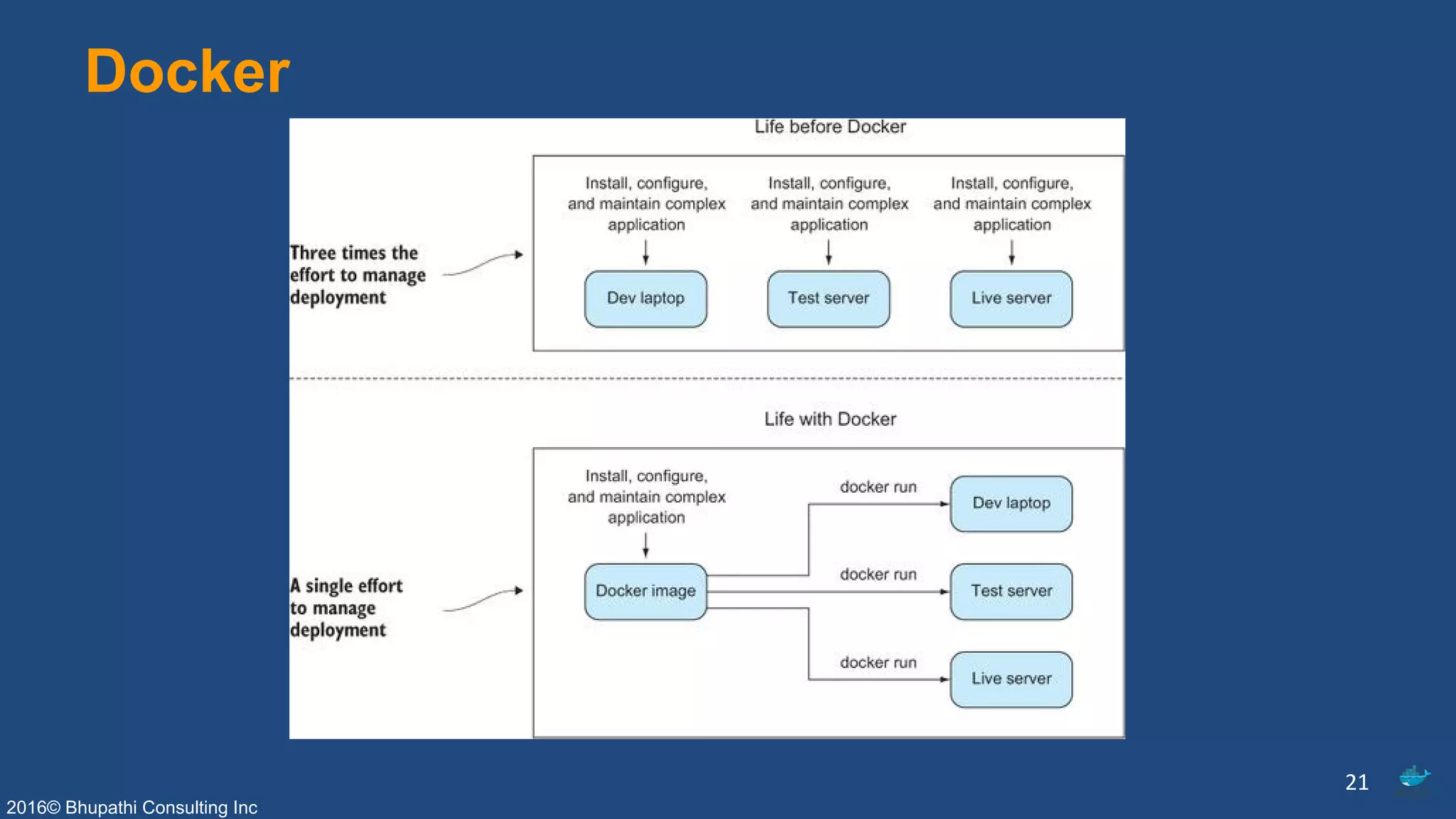 2016© Bhupathi Consulting Inc
Docker
21
 