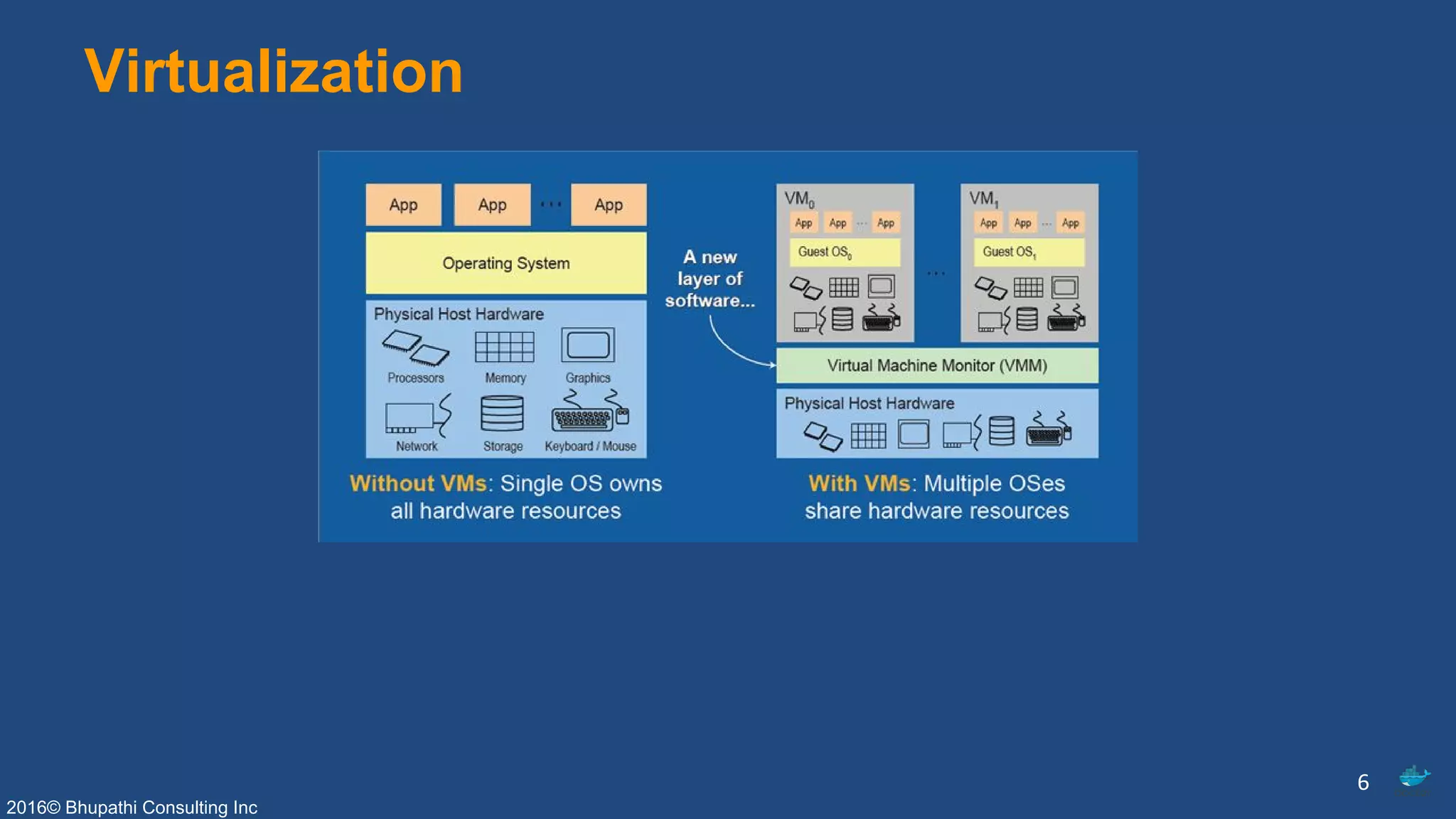 2016© Bhupathi Consulting Inc
Virtualization
6
 