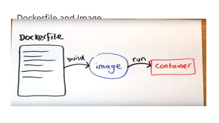 Dockerfile and Image
 