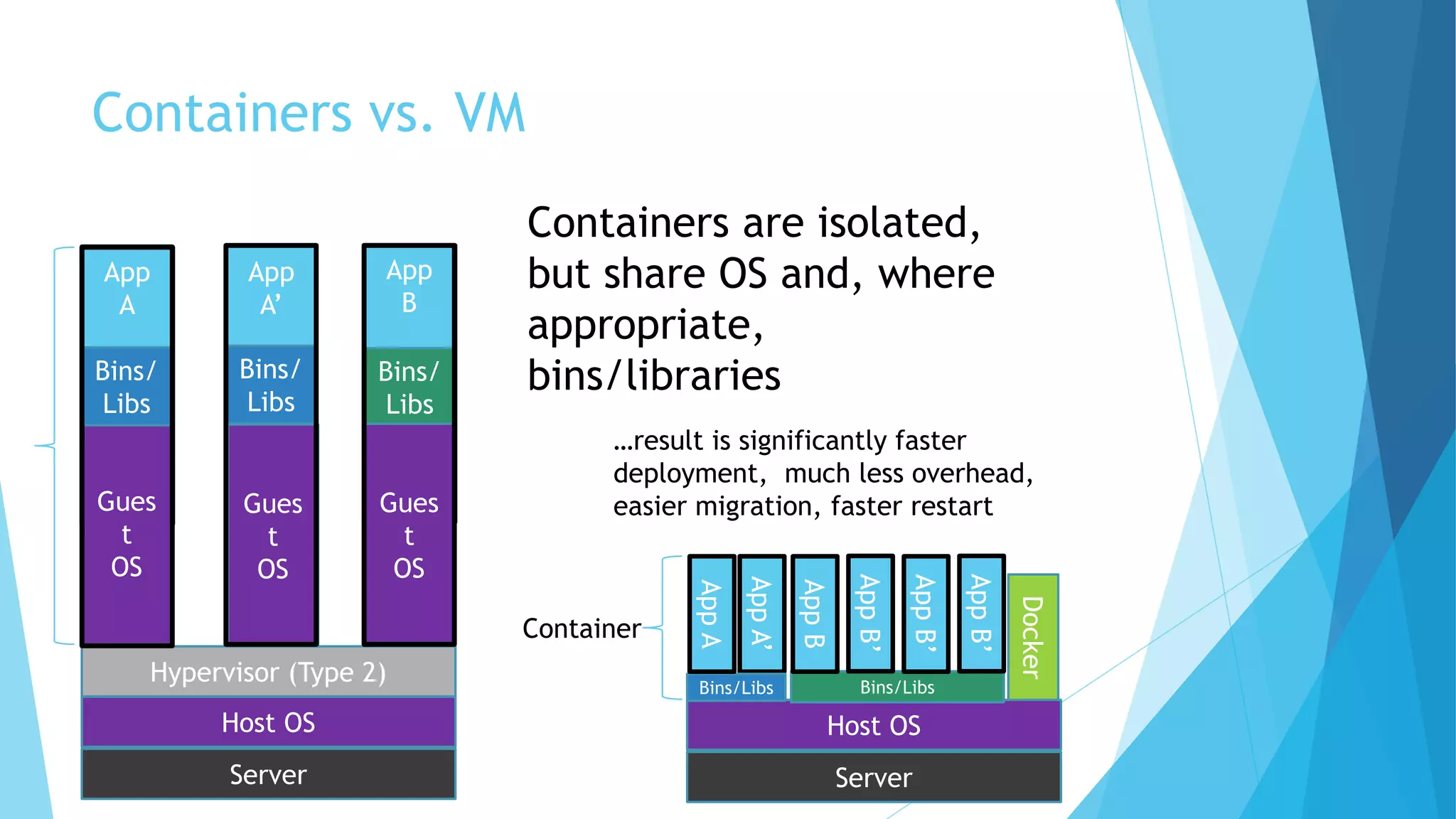 Containers vs. VM
App
A
Hypervisor (Type 2)
Host OS
Server
Gues
t
OS
Bins/
Libs
App
A’
Gues
t
OS
Bins/
Libs
App
B
Gues
t
OS
Bins/
Libs
AppA’
Docker
Host OS
Server
Bins/LibsAppA Bins/Libs
AppB
AppB’
AppB’
AppB’
Container
Containers are isolated,
but share OS and, where
appropriate,
bins/libraries
Gues
t
OS
Gues
t
OS
…result is significantly faster
deployment, much less overhead,
easier migration, faster restart
 