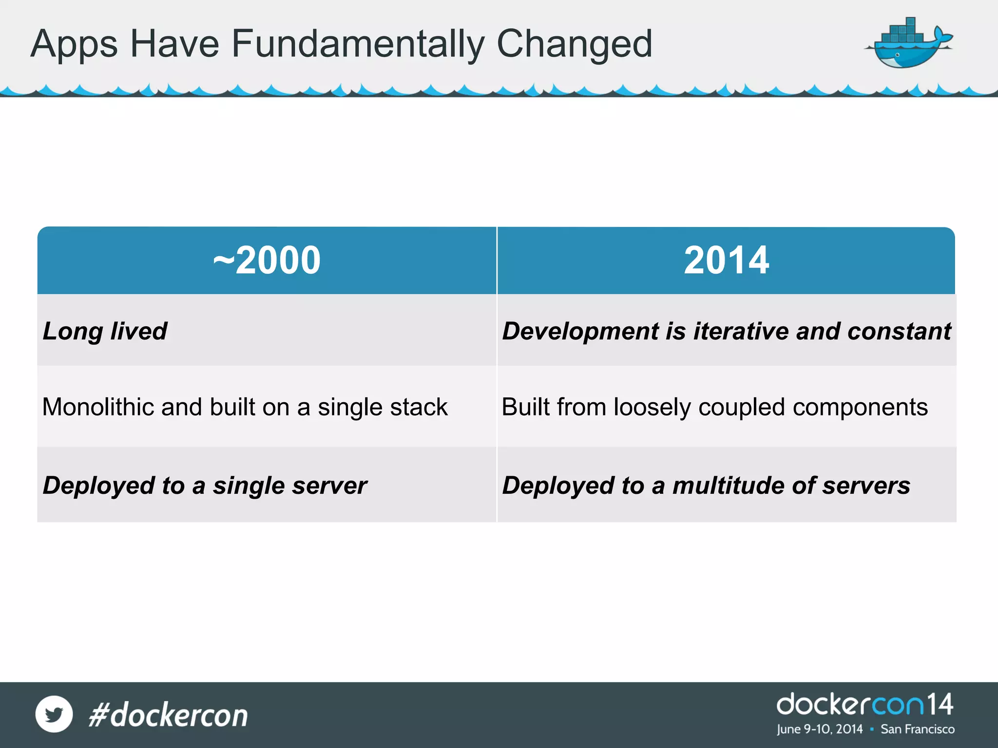 ~2000 2014 Long lived Development is iterative and constant Monolithic and built on a single stack Built from loosely coupled components Deployed to a single server Deployed to a multitude of servers Apps Have Fundamentally Changed 
